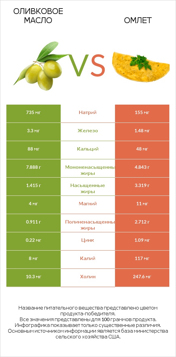 Оливковое масло vs Омлет infographic