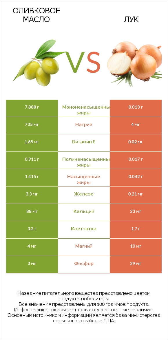 Оливковое масло vs Лук infographic