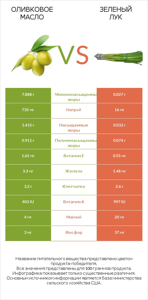 Оливковое масло vs Зеленый лук infographic