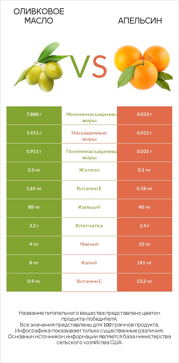 Оливковое масло vs Апельсин infographic