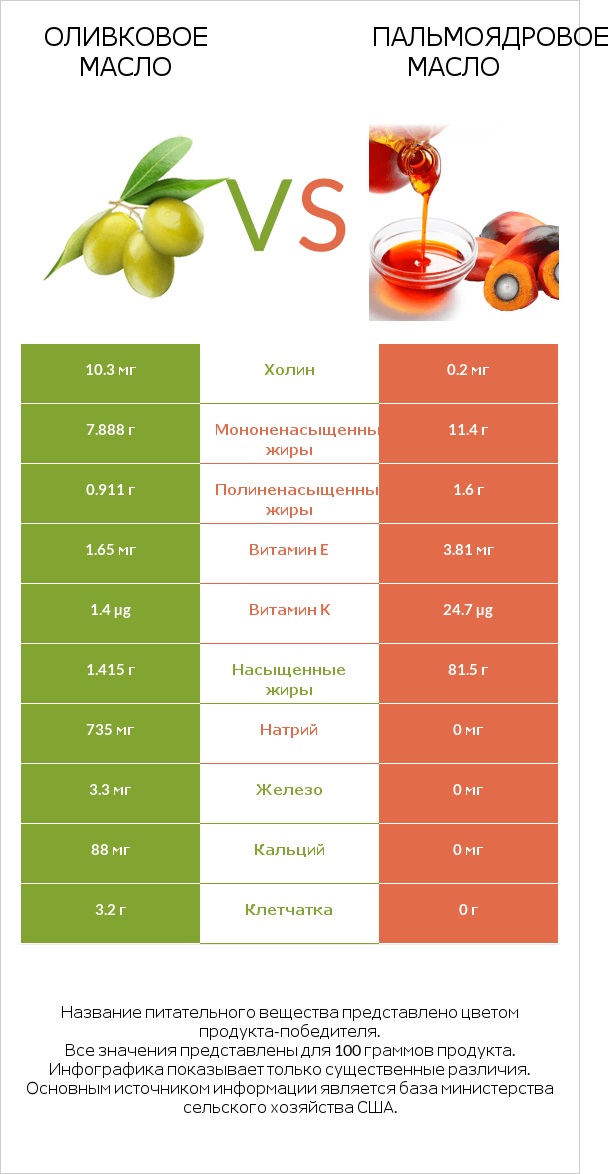 Оливковое масло vs Пальмоядровое масло infographic