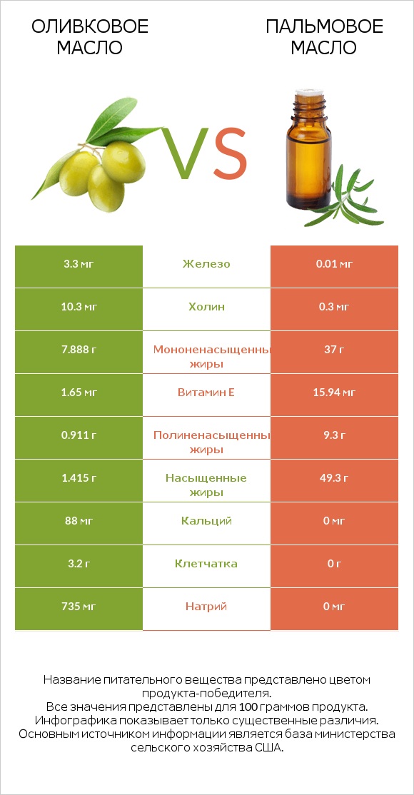 Оливковое масло vs Пальмовое масло infographic