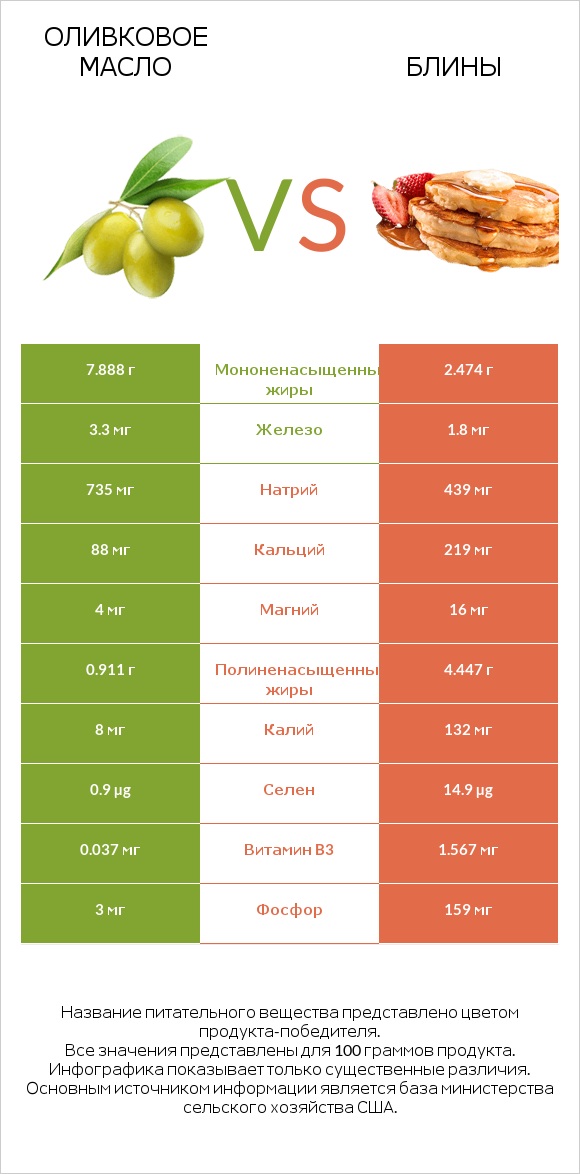 Оливковое масло vs Блины infographic