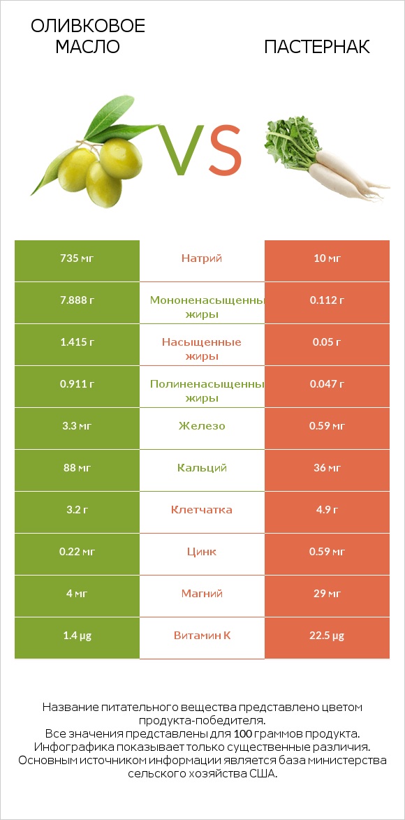 Оливковое масло vs Пастернак infographic