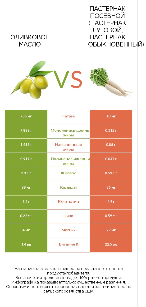 Оливковое масло vs Пастернак посевной (Пастернак луговой, Пастернак обыкновенный) infographic