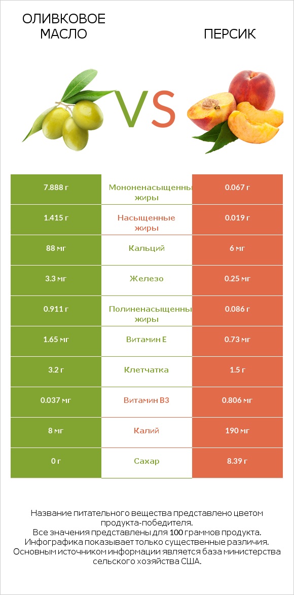 Оливковое масло vs Персик infographic