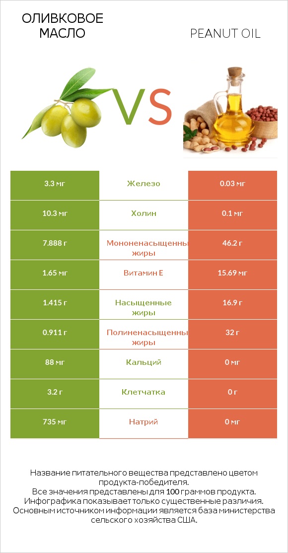 Оливковое масло vs Peanut oil infographic