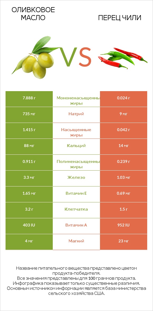 Оливковое масло vs Перец чили infographic