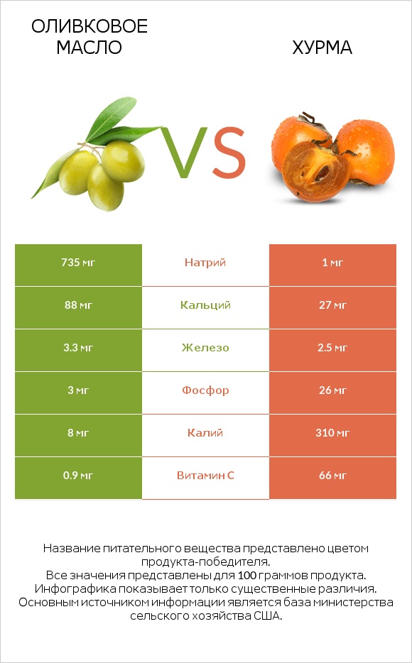 Оливковое масло vs Хурма infographic