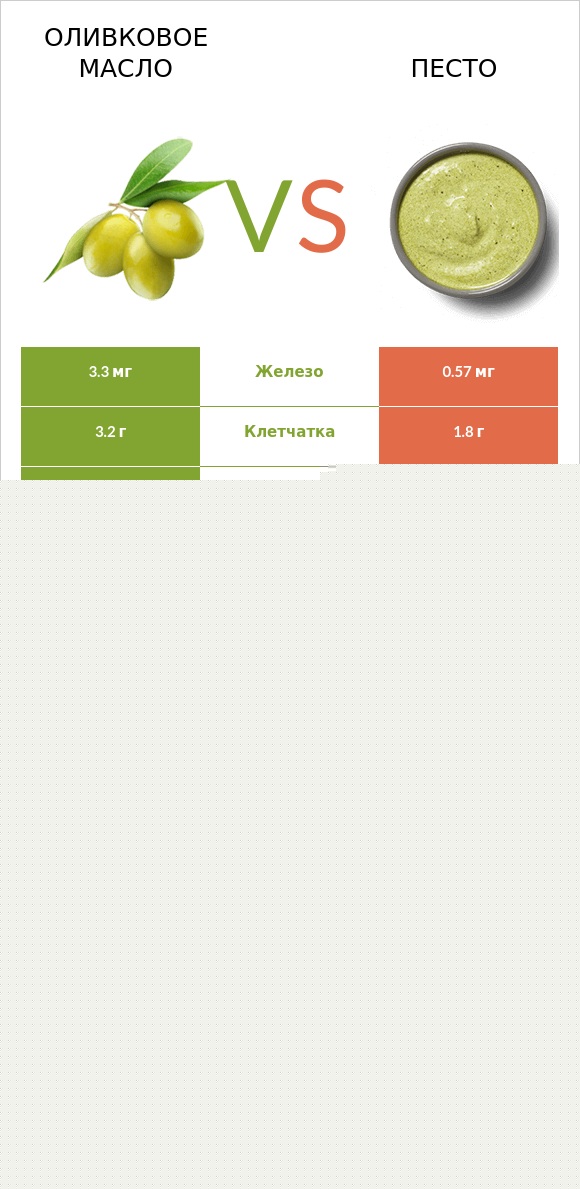 Оливковое масло vs Песто infographic