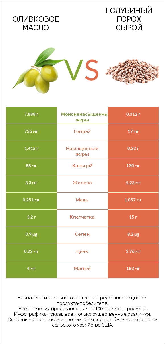 Оливковое масло vs Голубиный горох сырой infographic