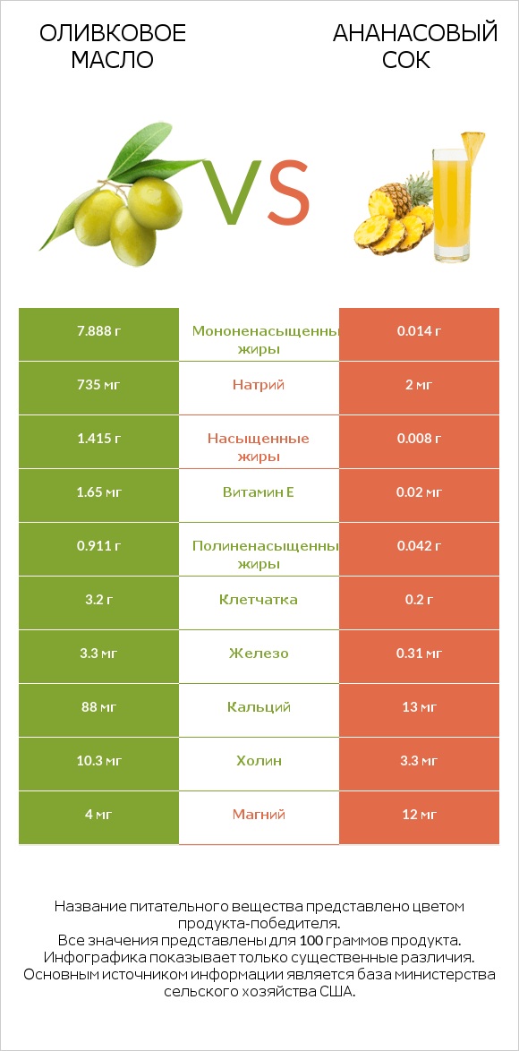 Оливковое масло vs Ананасовый сок infographic