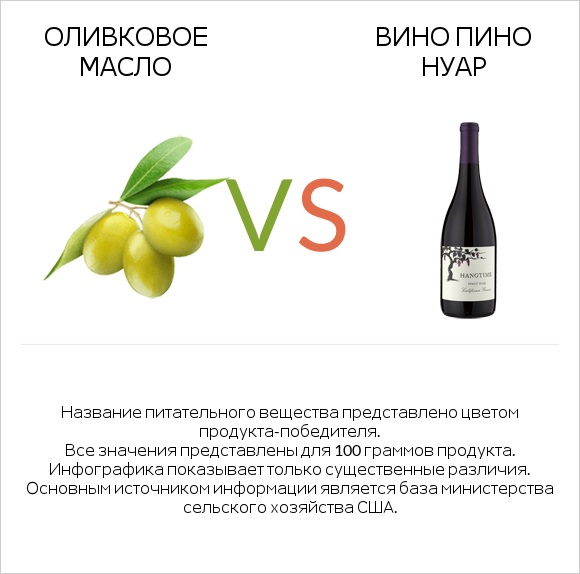 Оливковое масло vs Вино Пино Нуар infographic