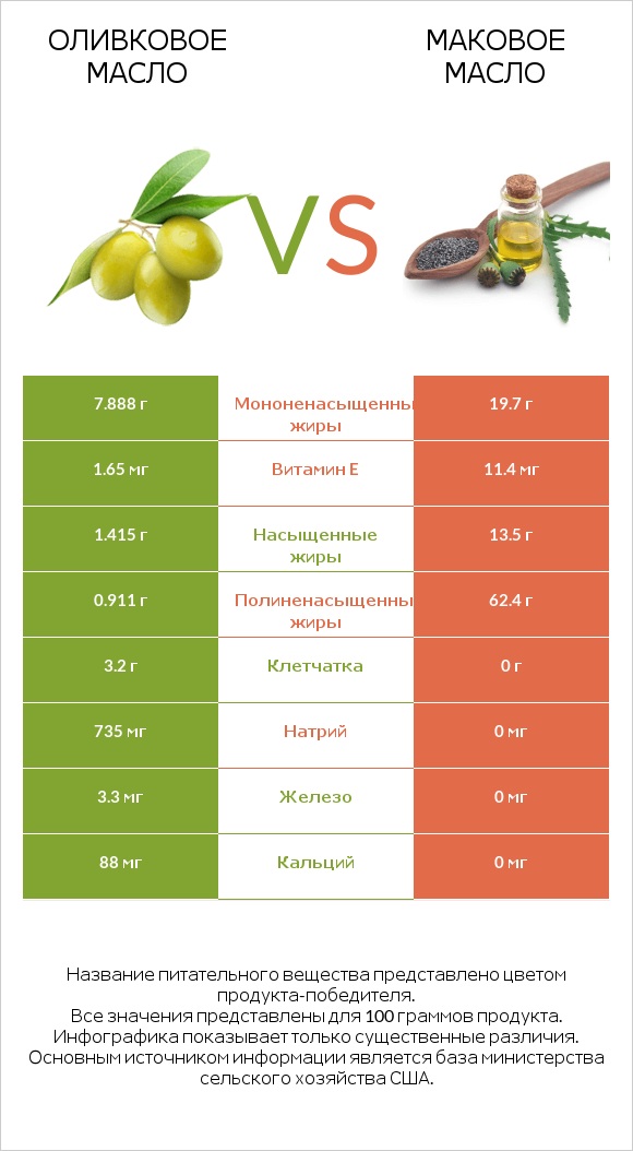 Оливковое масло vs Маковое масло infographic