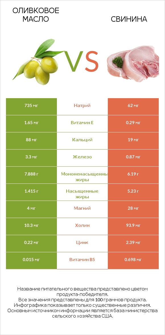 Оливковое масло vs Свинина infographic