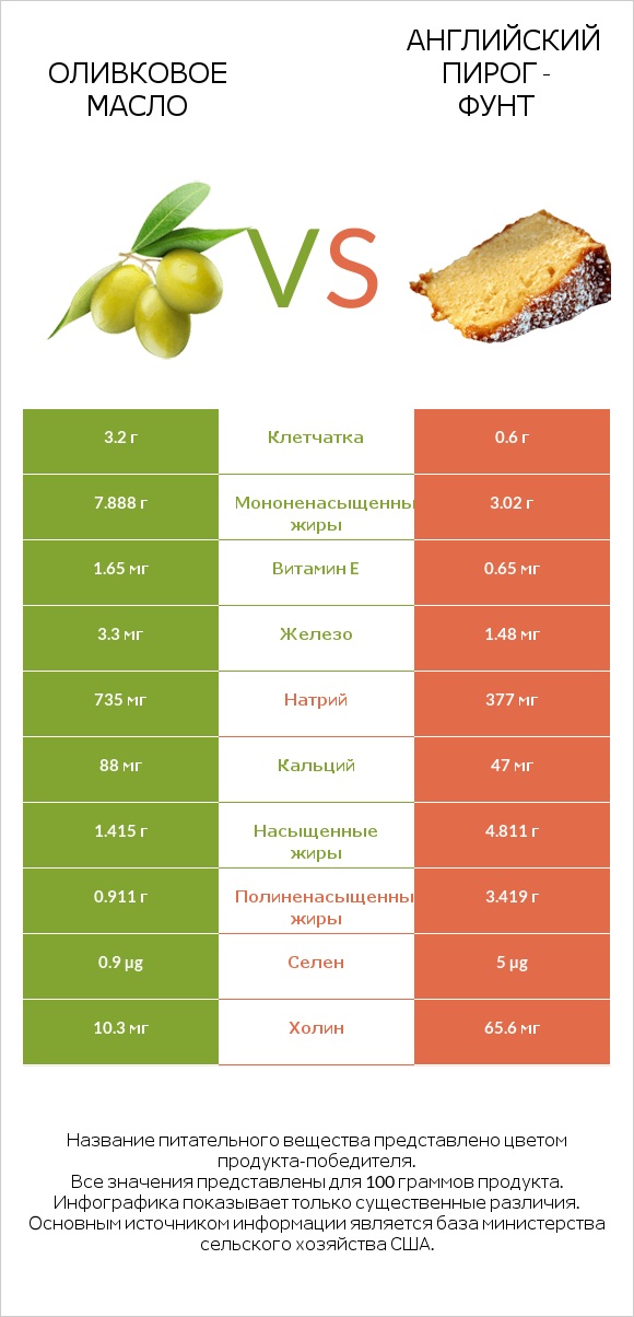 Оливковое масло vs Английский пирог - Фунт infographic