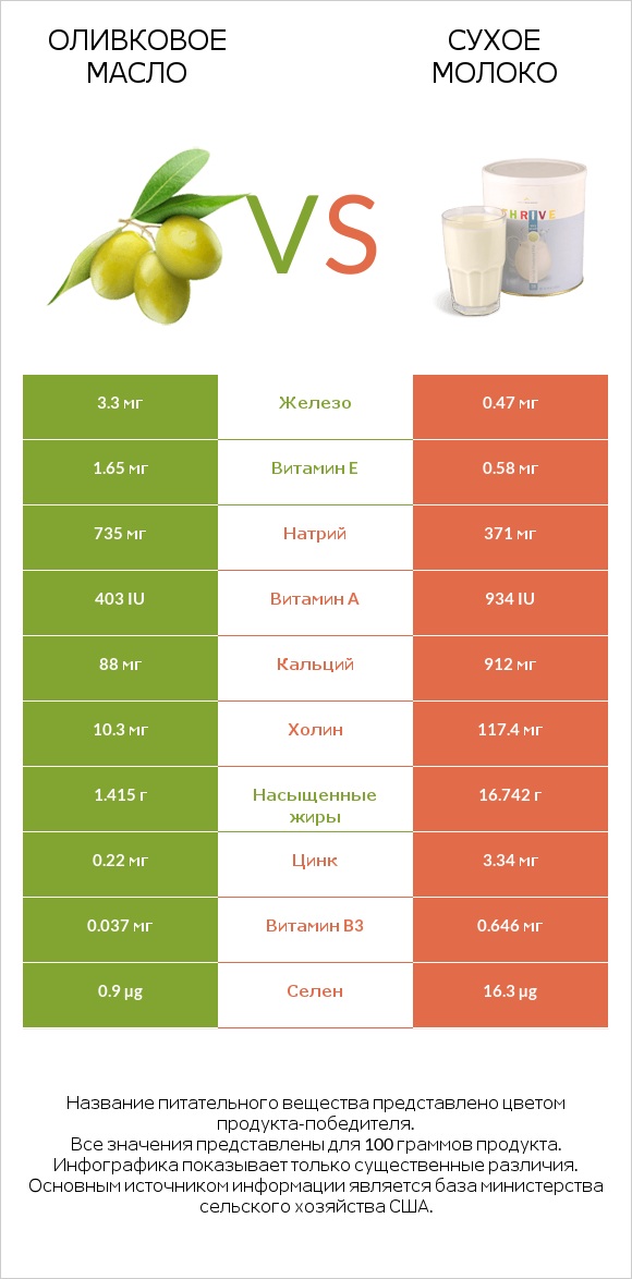 Оливковое масло vs Сухое молоко infographic