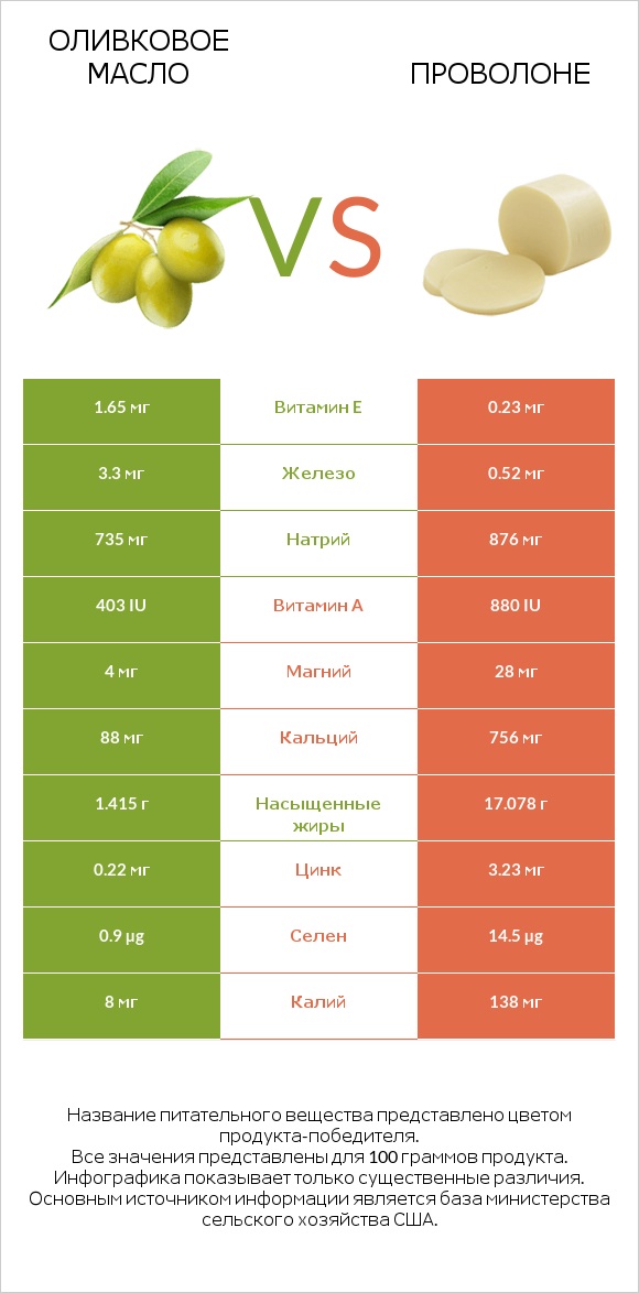 Оливковое масло vs Проволоне  infographic