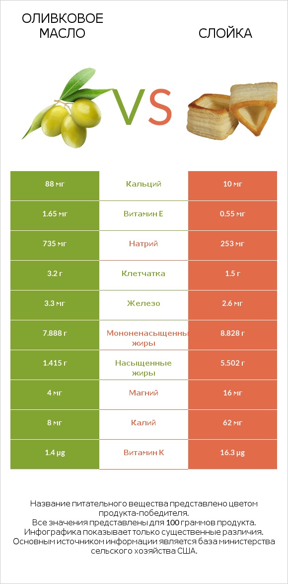 Оливковое масло vs Слойка infographic