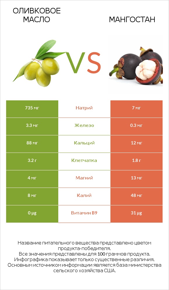 Оливковое масло vs Мангостан infographic