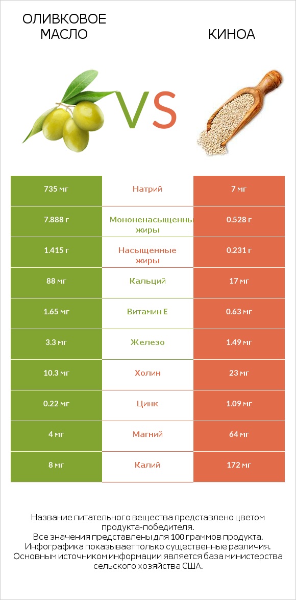 Оливковое масло vs Киноа infographic