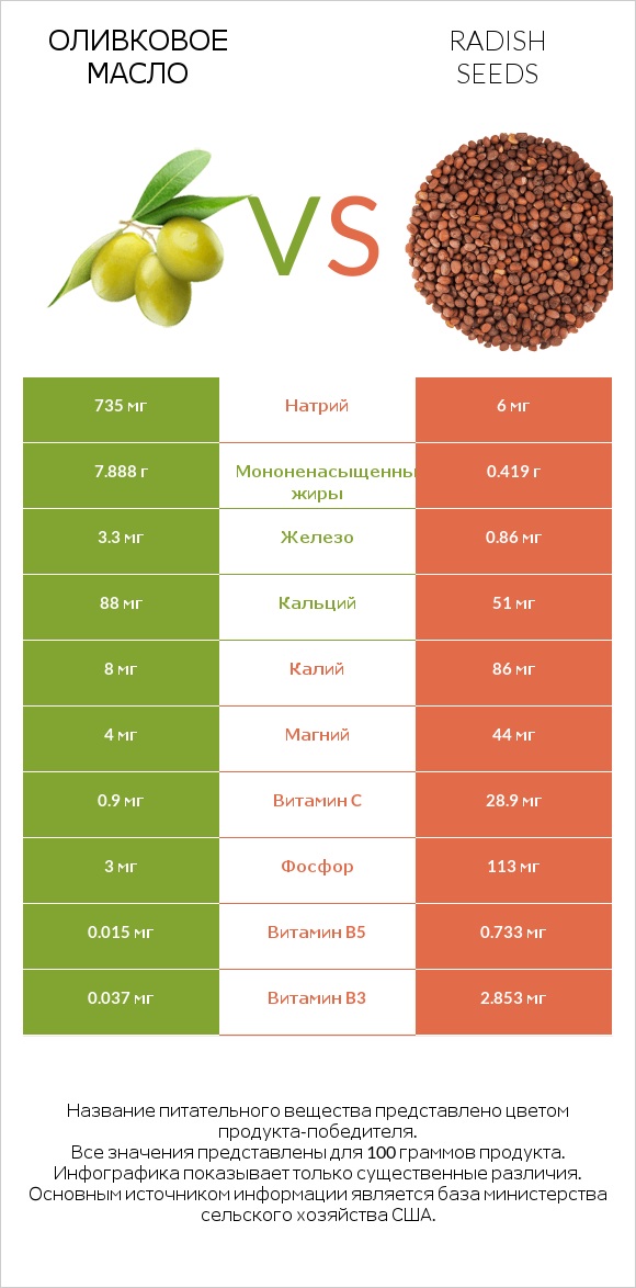 Оливковое масло vs Radish seeds infographic