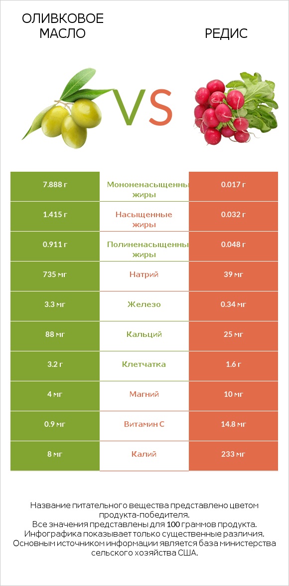 Оливковое масло vs Редис infographic