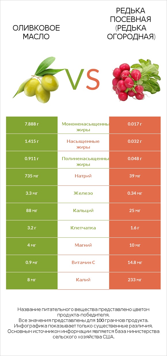 Оливковое масло vs Редька посевная (Редька огородная) infographic