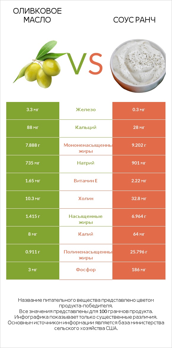 Оливковое масло vs Соус ранч infographic