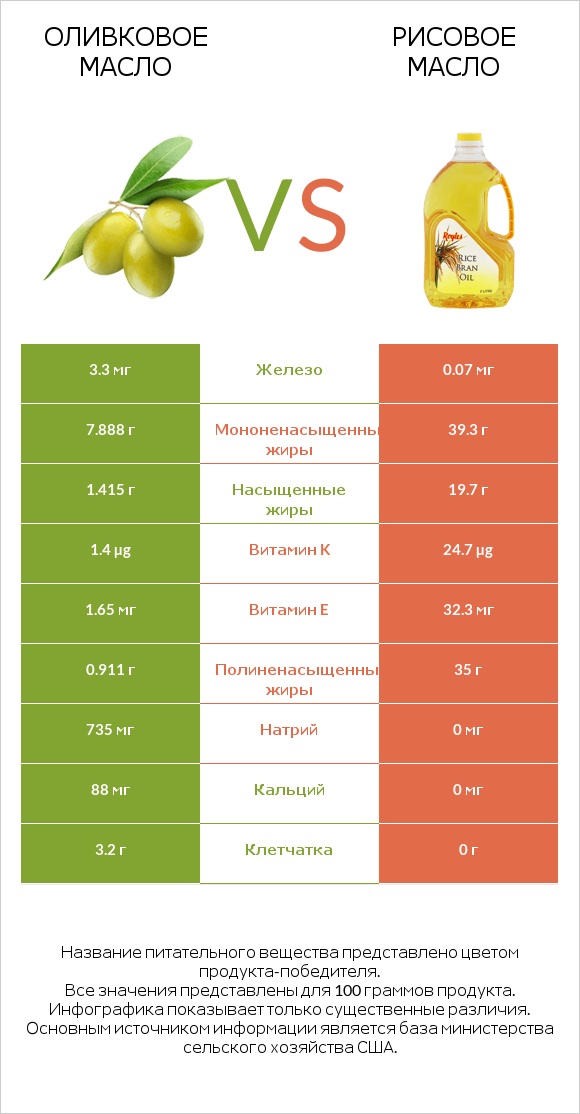 Оливковое масло vs Рисовое масло infographic