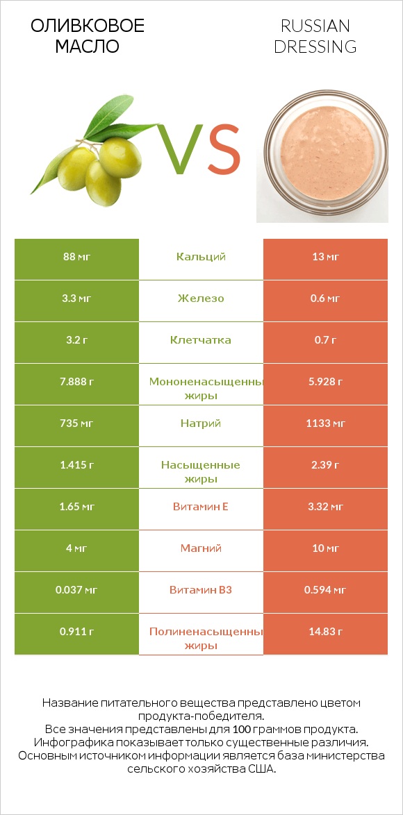 Оливковое масло vs Russian dressing infographic