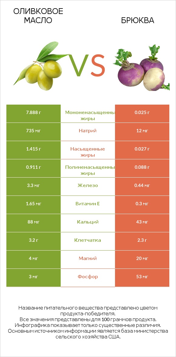Оливковое масло vs Брюква infographic