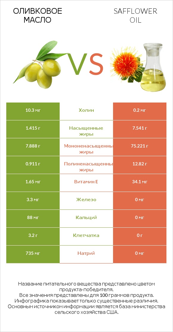 Оливковое масло vs Safflower oil infographic