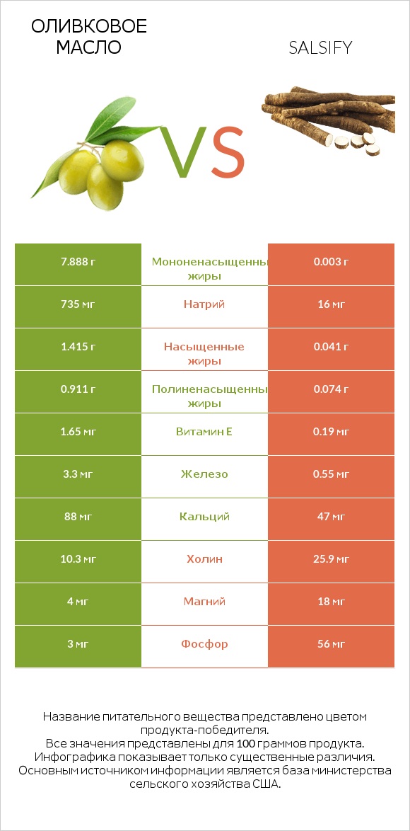 Оливковое масло vs Salsify infographic