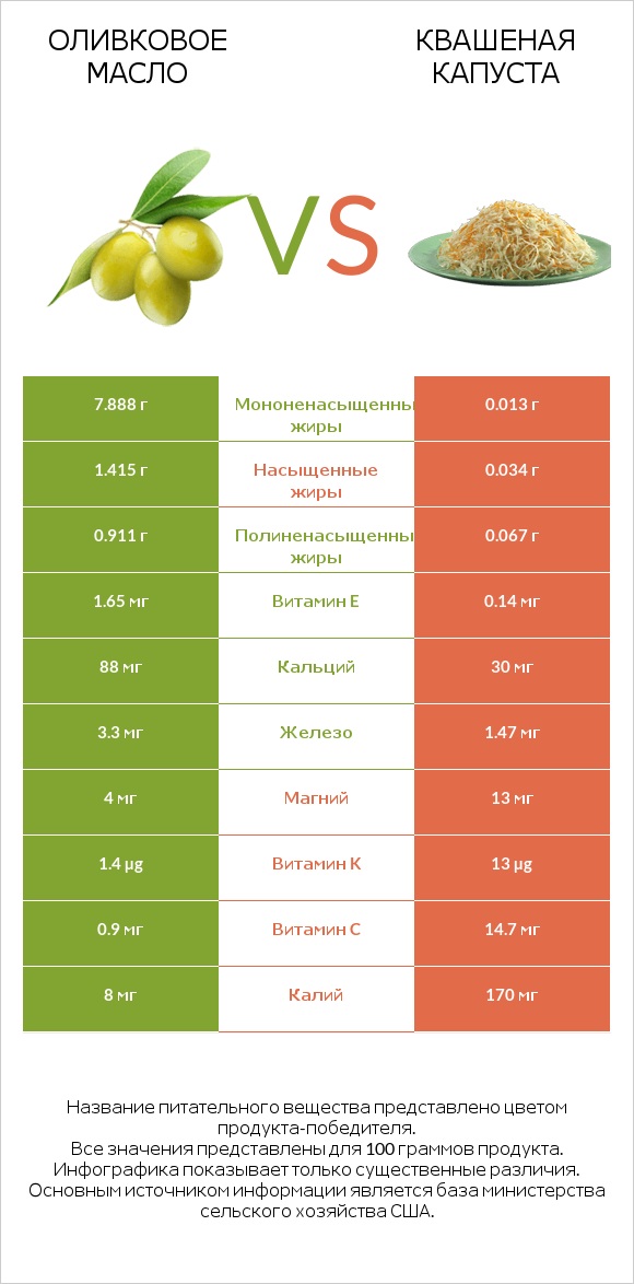 Оливковое масло vs Квашеная капуста infographic