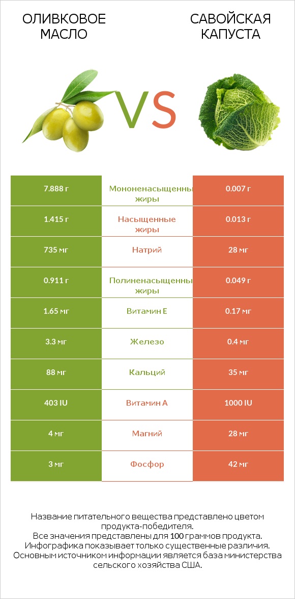 Оливковое масло vs Савойская капуста infographic