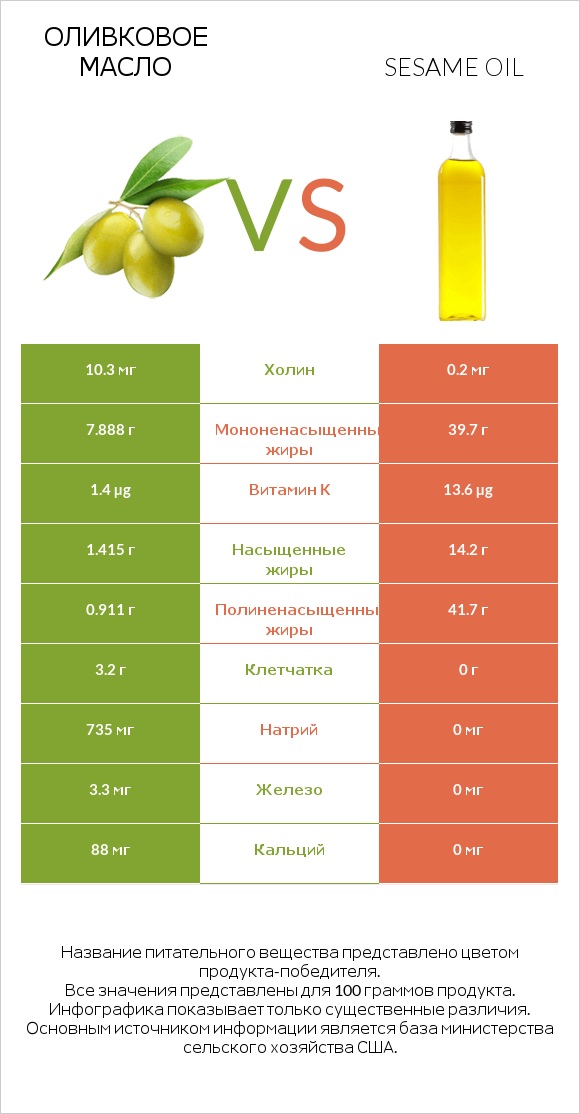 Оливковое масло vs Sesame oil infographic