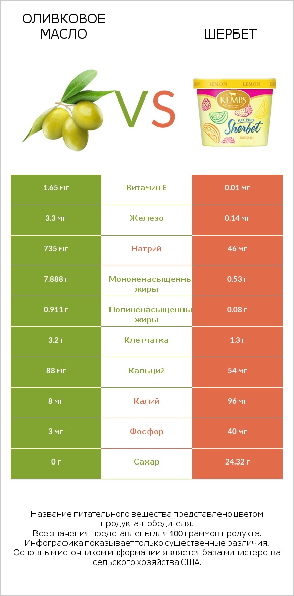 Оливковое масло vs Шербет infographic