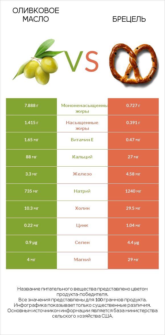 Оливковое масло vs Брецель infographic