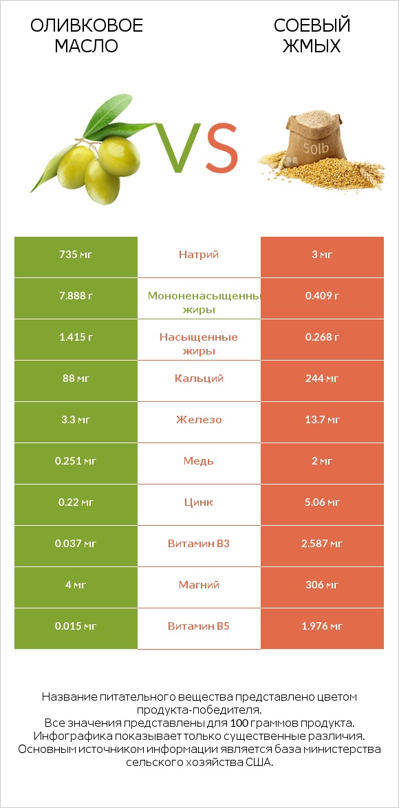 Оливковое масло vs Соевый жмых infographic