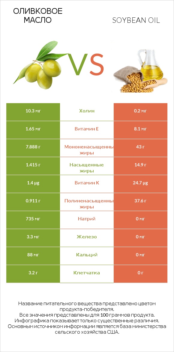 Оливковое масло vs Soybean oil infographic