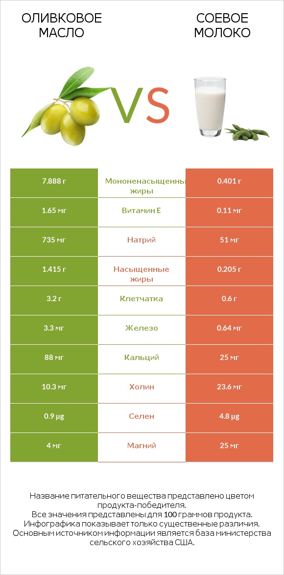 Оливковое масло vs Соевое молоко infographic