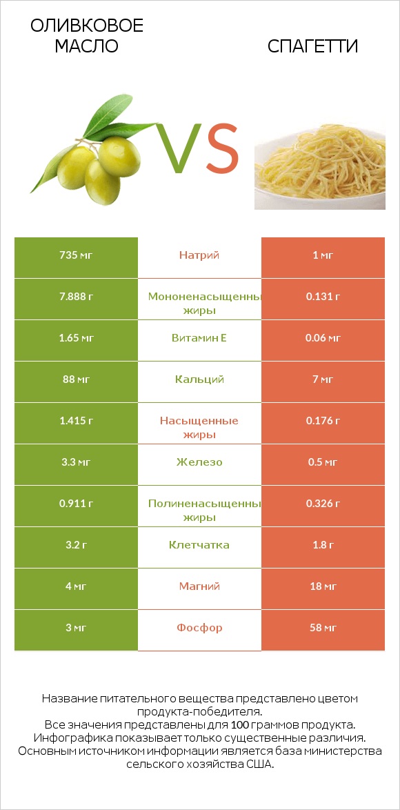 Оливковое масло vs Спагетти infographic