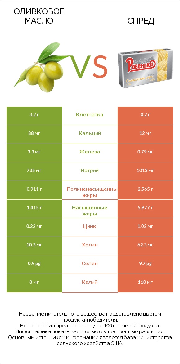 Оливковое масло vs Спред infographic