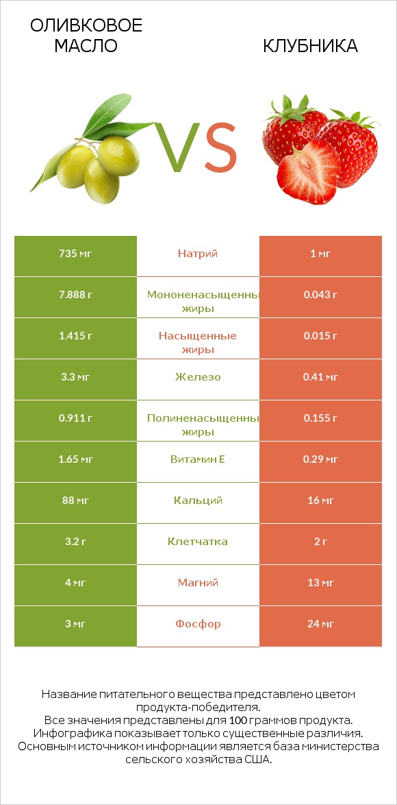 Оливковое масло vs Клубника infographic