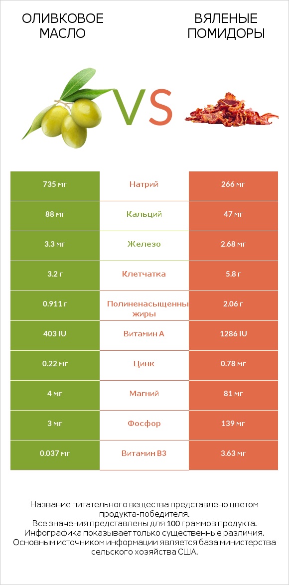 Оливковое масло vs Вяленые помидоры infographic