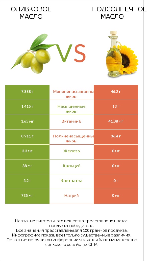 Оливковое масло vs Подсолнечное масло infographic