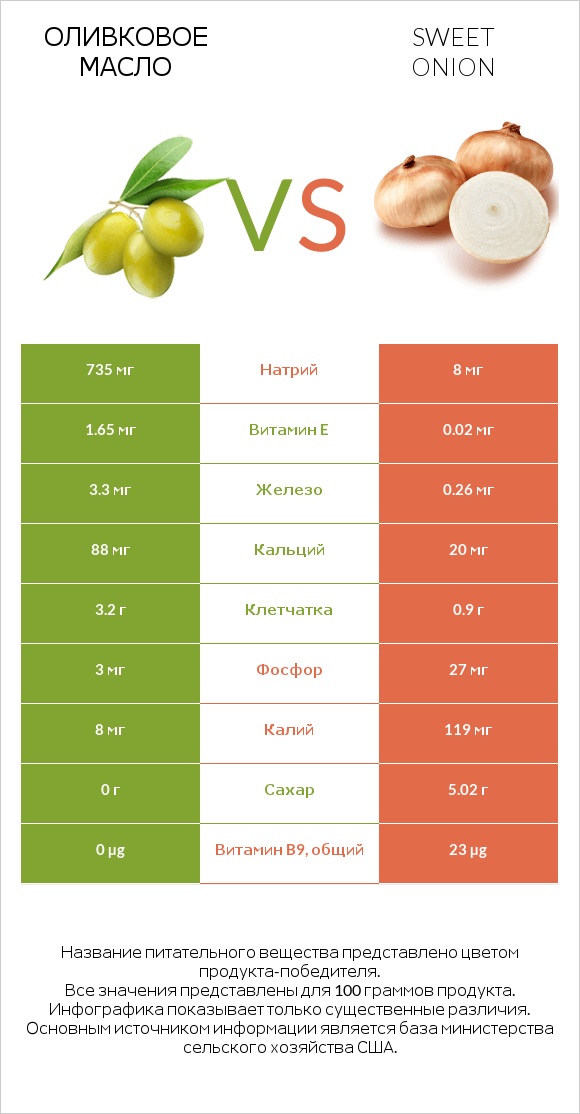 Оливковое масло vs Sweet onion infographic