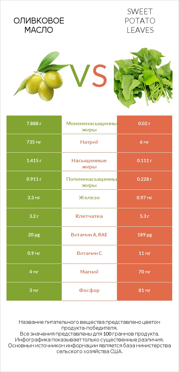 Оливковое масло vs Sweet potato leaves infographic