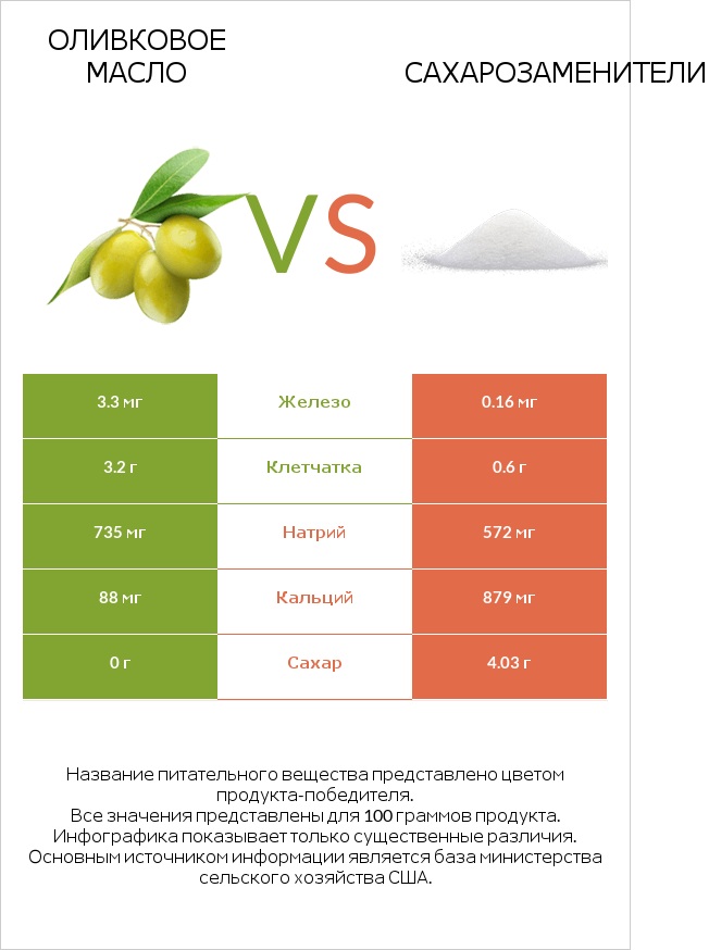 Оливковое масло vs Сахарозаменители infographic
